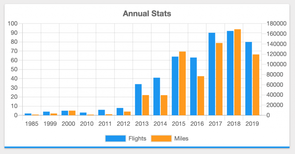 a graph of different colored bars