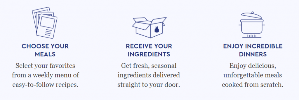 Steps as to how Blue Apron works